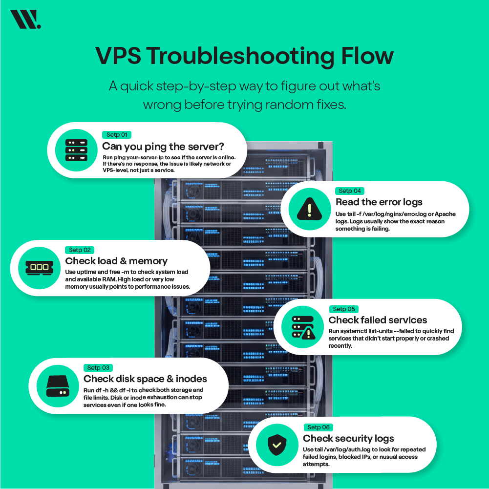 Slow VPS Performance and High CPU Usage